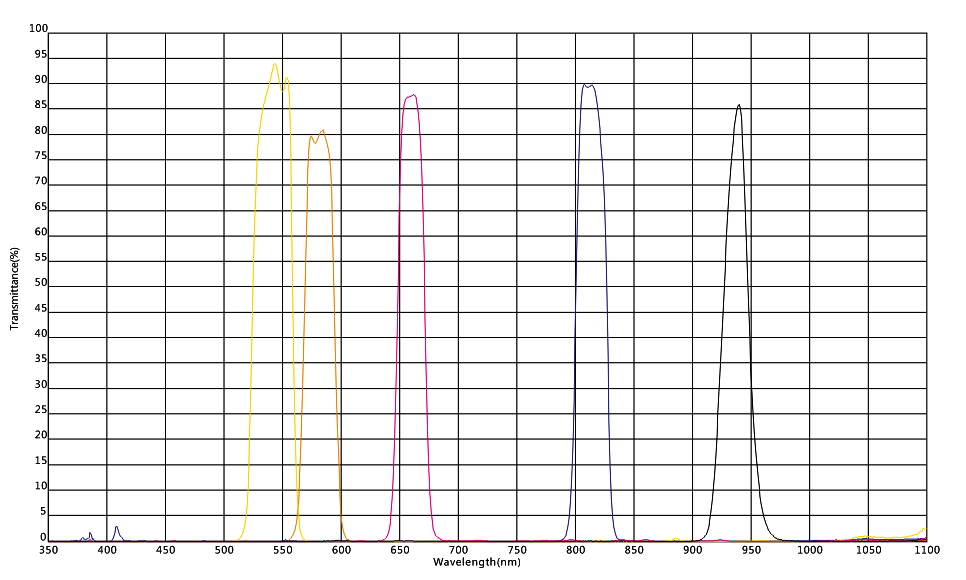 Narrow Bandpass Filter